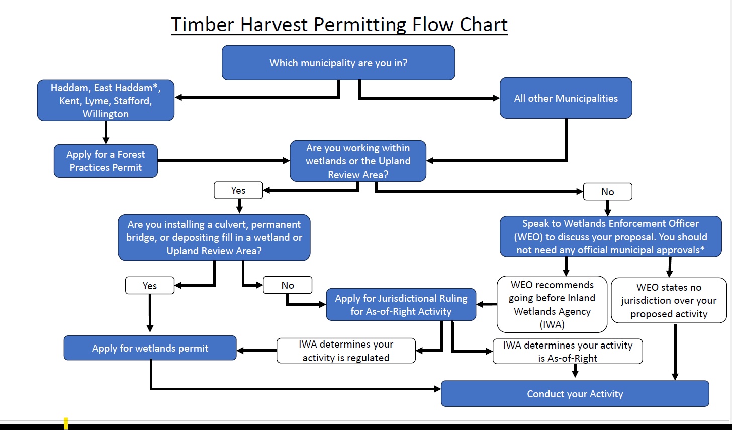 Timber Harvest Permitting Flow Chart copy
